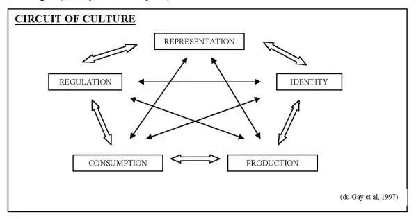 Image (c) du Gay et al, 1997